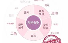 协和专家的科学备孕攻略