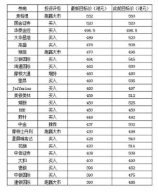 【111卡盟】腾讯4交易日绝地求生 24投行齐呼趁低买入